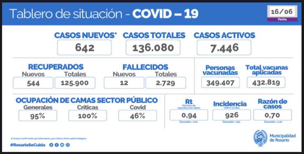 Casos de coronavirus en Rosario del 16 de junio de 2021