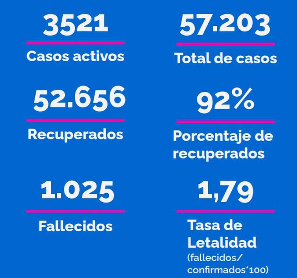 Casos de coronavirus en Rosario 20 de noviembre