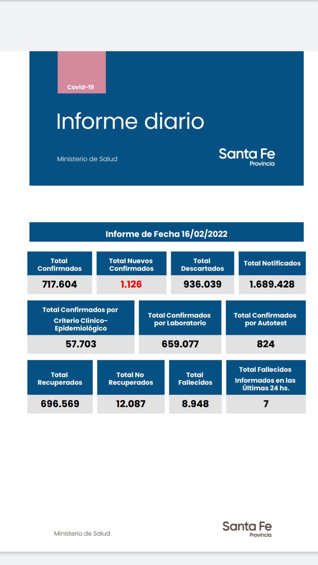 Casos de coronavirus en Santa Fe del 16 de febrero de 2022