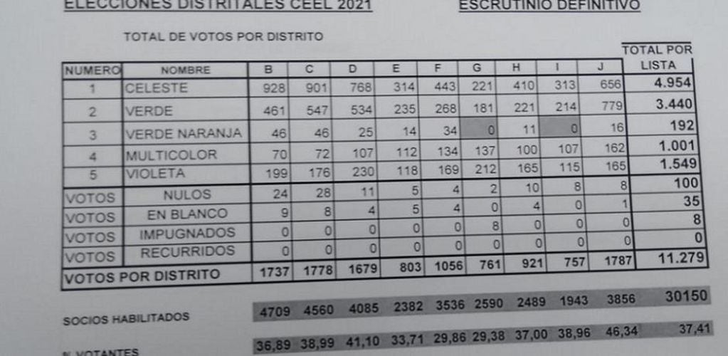 Se realizó las elecciones en la Cooperativa de Electricidad de Eldorado Limitada, la lista Celeste se quedó con la mayoría de los votos