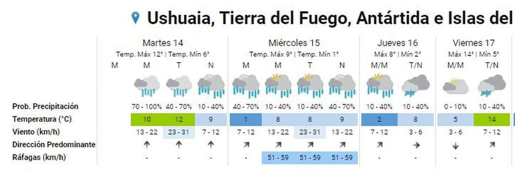 Clima Ushuaia segunda semana de enero. (SMN)