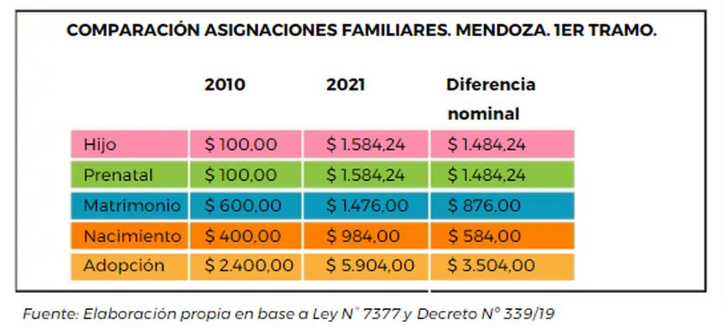 Comparación en 10 años de los valores de las asignaciones en Mendoza.