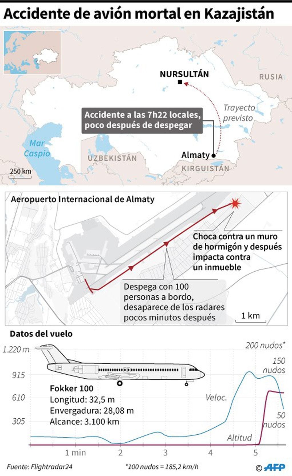 Gráfico sobre el accidente de avión en Kazajistán de este viernes - AFP / AFP