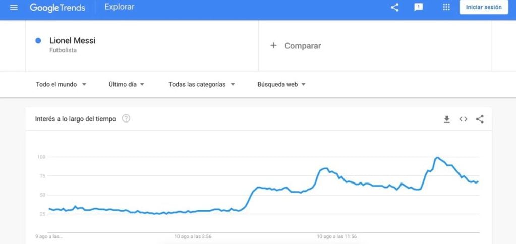 Las estadísticas de las búsquedas de Lionel Messi.