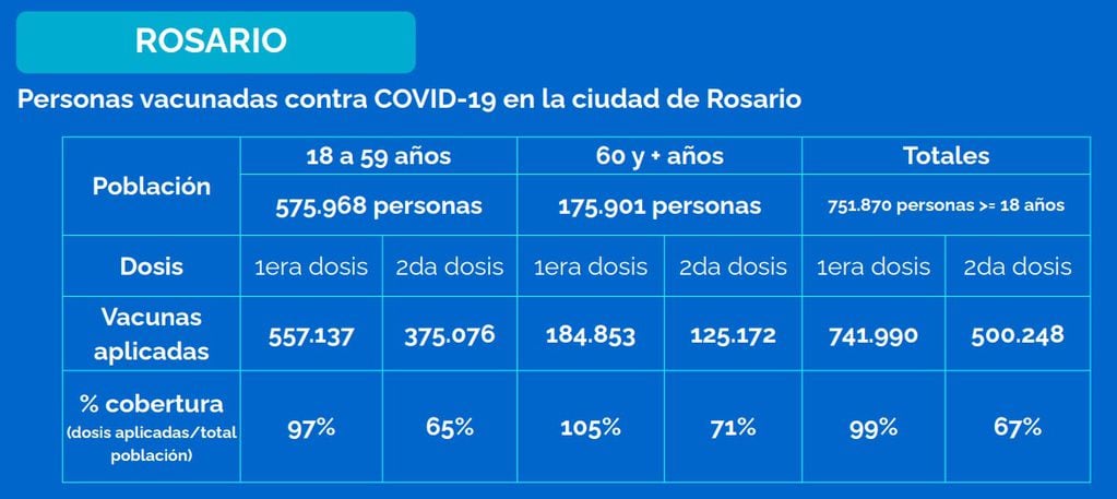 Vacunación en Rosario al 24 de septiembre de 2021