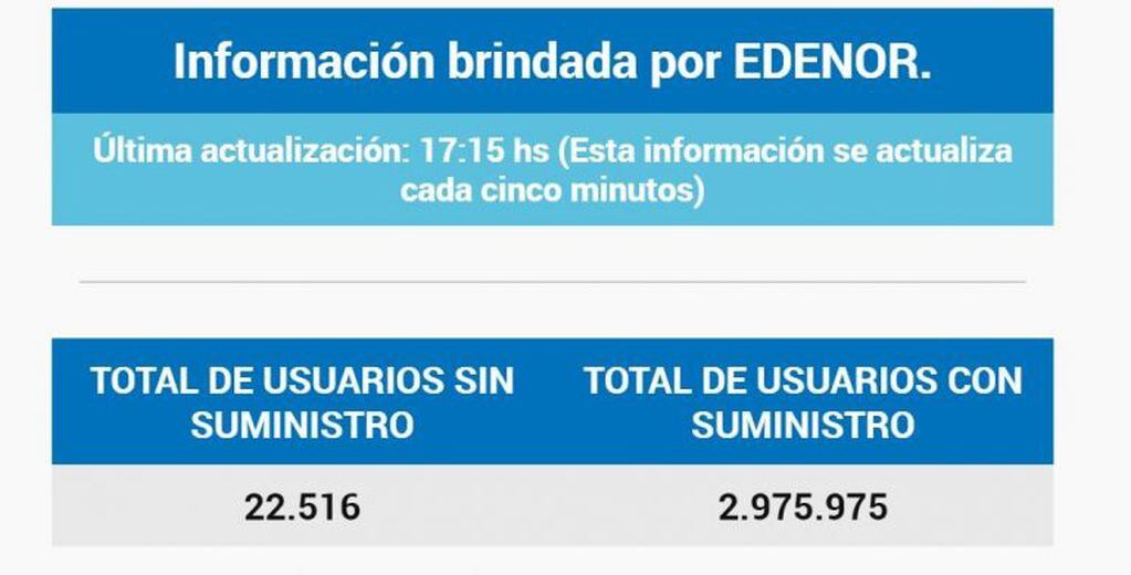 Más de 22 mil usuarios de Edenor sin luz (ENRE).