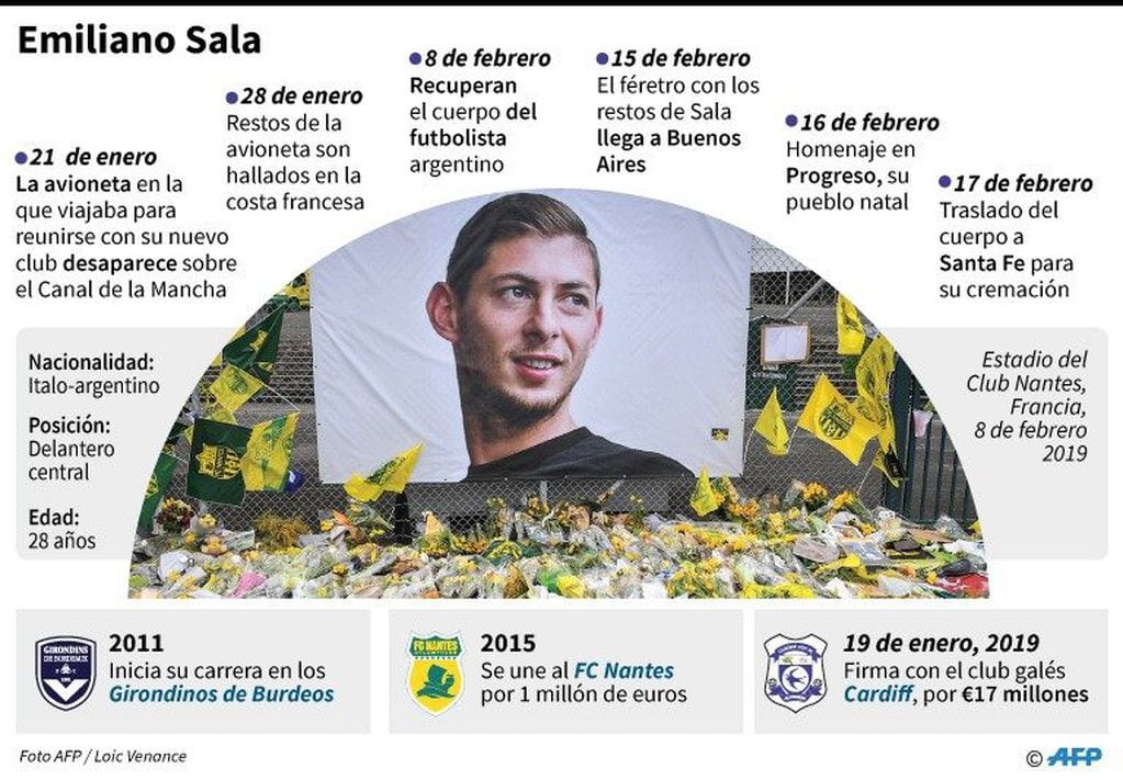 Biografía del futbolista argentino Emiliano Sala, muerto en un accidente aéreo entre Nantes y Cardiff el 21 de enero - AFP / AFP