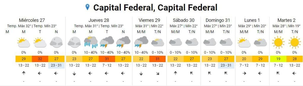 Sigue el calor en la ciudad de Buenos Aires y alrededores.