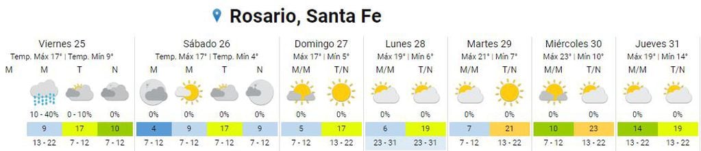 Así va a estar el clima en Rosario del 25 al 31 de agosto.