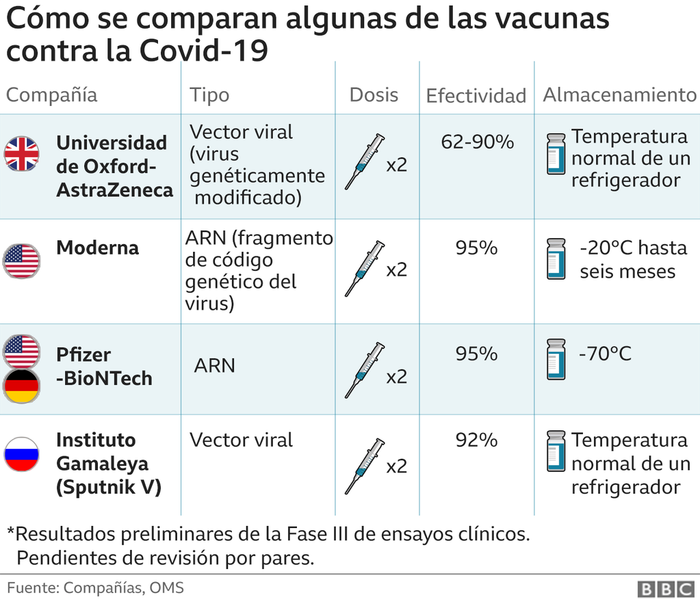 Comparación de vacunas.