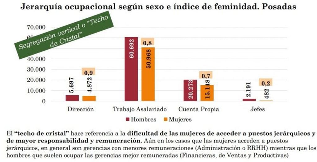 Jerarquía ocupacional según sexo e índice de feminidad. Posadas