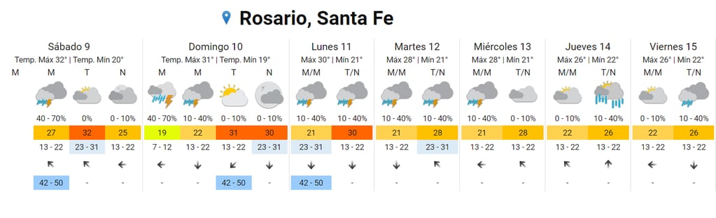 Será una semana tormentosa en Rosario