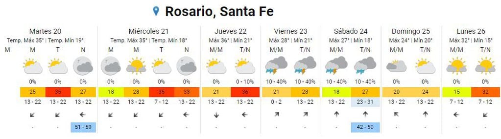 Así estará el clima en Rosario del martes 20 al lunes 26 de diciembre.