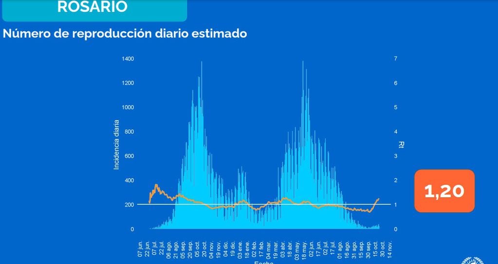 Número de reproducción de casos de coronavirus en Rosario al 29 de octubre de 2021