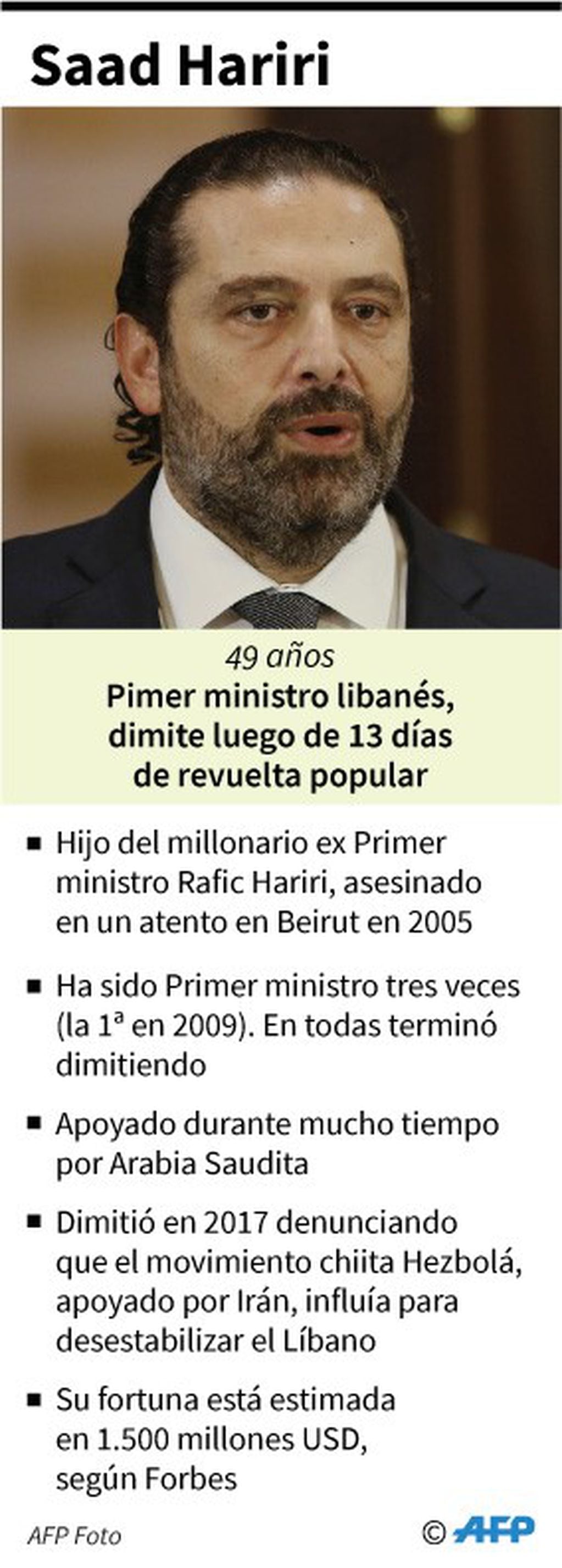 Biografía del ex primer ministro libanés Saad Hariri, que el martes dimitió junto a su gobierno. Crédito: AFP / AFP