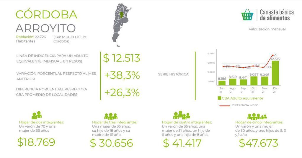 CBA Arroyito diciembre Fundación Colsecor