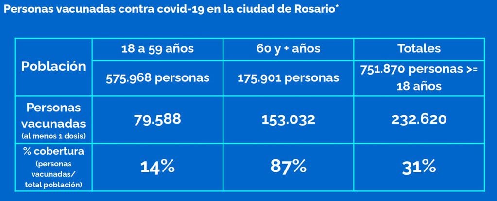 Nivel de vacunación contra el coronavirus en Rosario al 13 de mayo