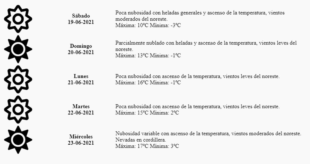 El pronóstico extendido de Contingencias Climáticas para el fin de semana en Mendoza.