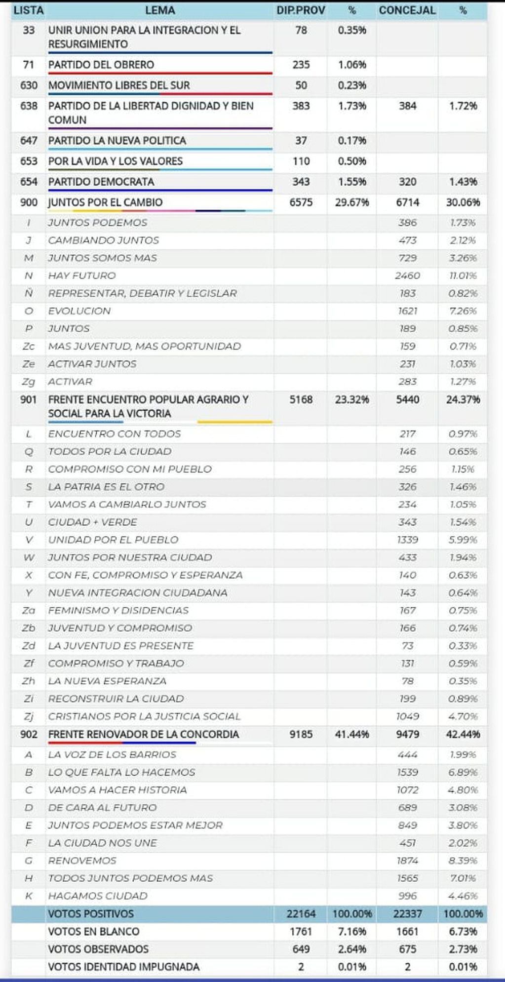 Conozca el resultado de las elecciones en Puerto Iguazú