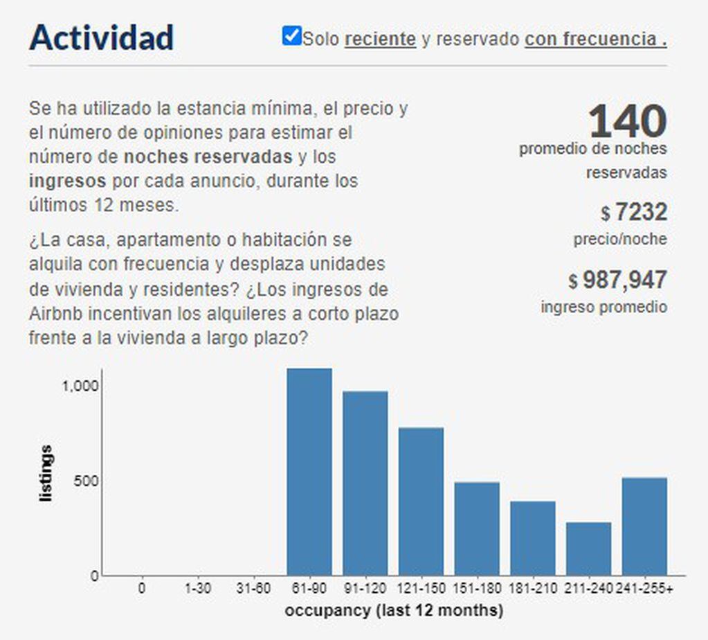 El promedio que pagan los inquilinos temporales en la Ciudad de Buenos Aires.