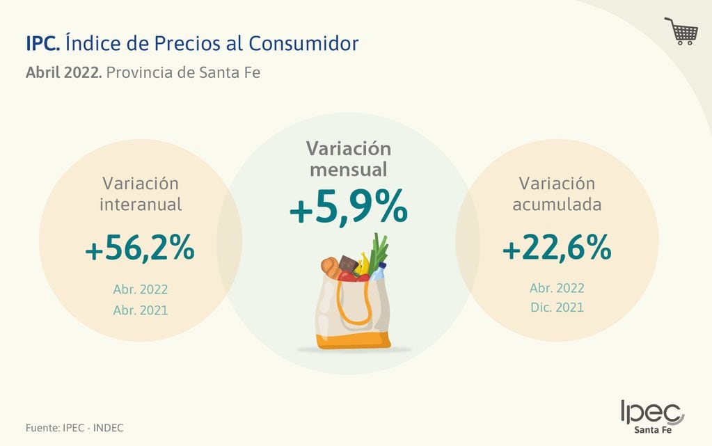 Inflación santafesina de abril 2022