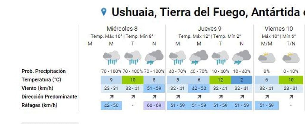 Clima Ushuaia 8 al 10 de enero.
