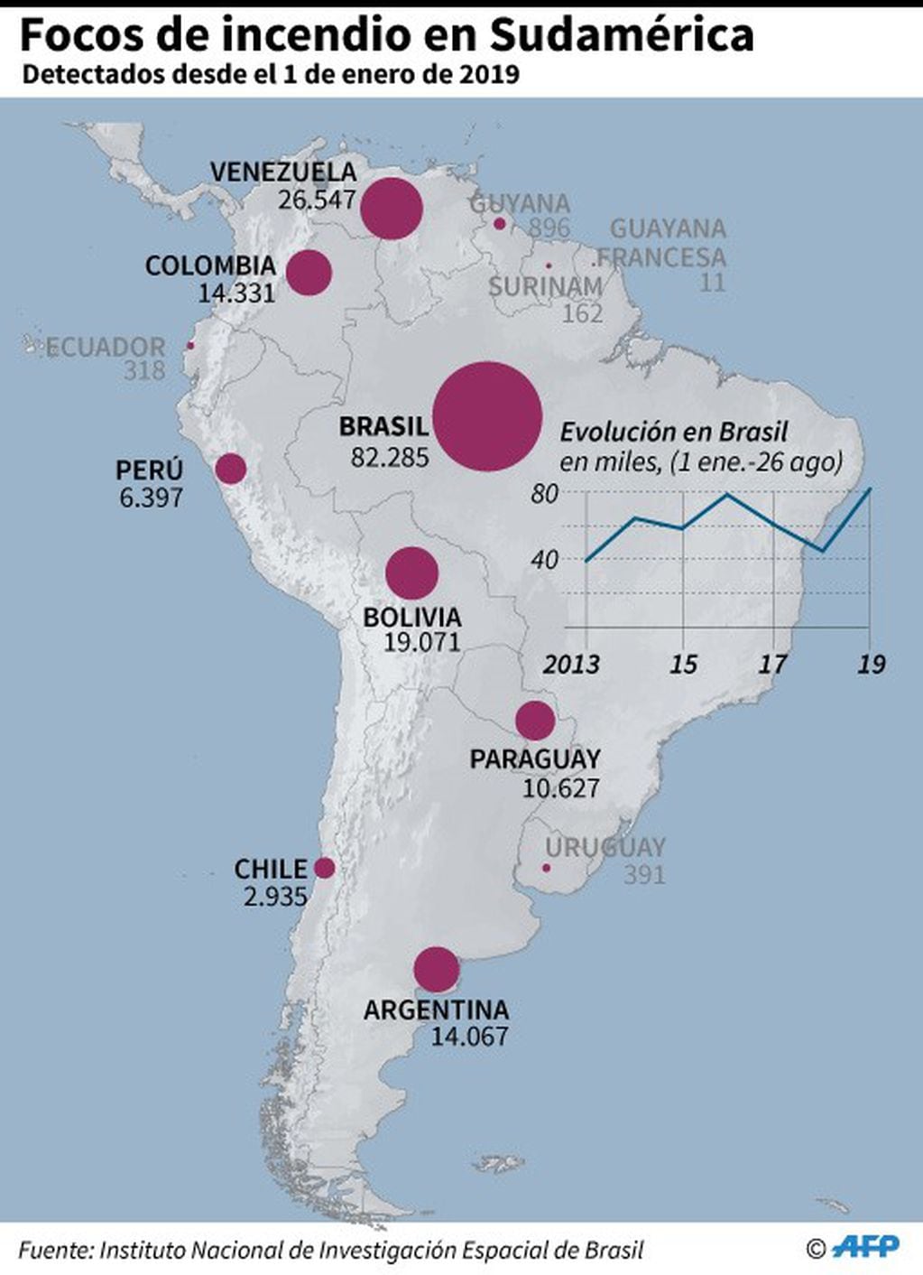 Cantidad de focos de incendio detectados en Sudamérica, por país, desde el 1 de enero de 2019
 - AFP / AFP