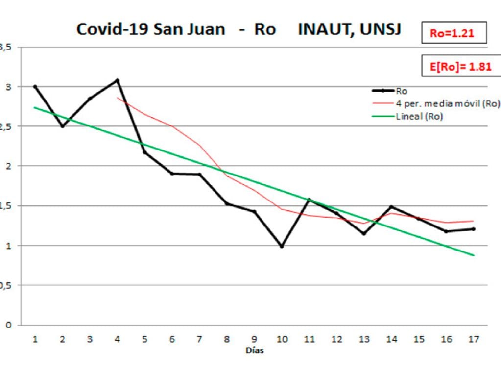 El ingeniero Patiño armó gráficos sobre la evolución del coronavirus en San Juan que serán difundidos en la web que lanzará. / UNSJ