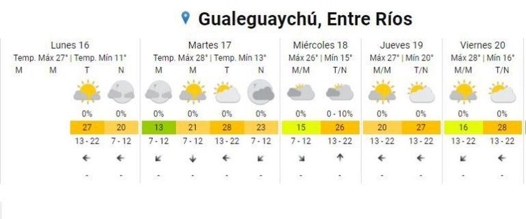 Pronóstico Gualeguaychú
Crédito: SMN