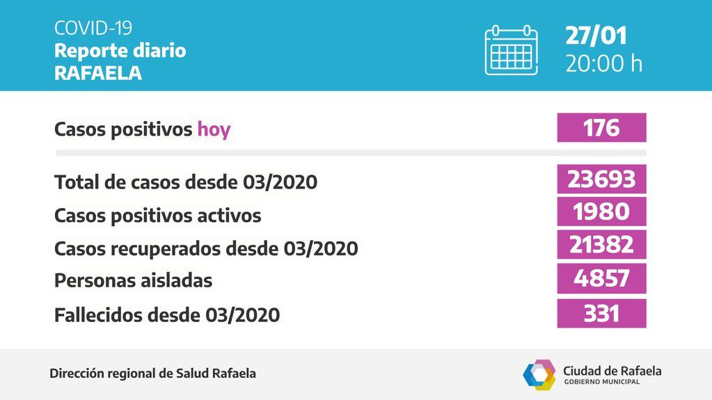 Reporte epidemiológico para Rafaela del 27 de enero de 2022