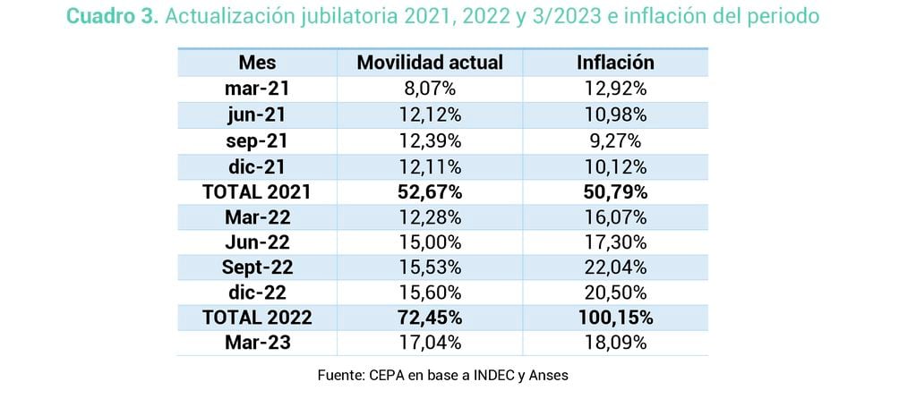 Según el informe del Centro de Economía Política Argentina (CEPA), en la primera medición del año la movilidad jubilatoria llego al 17,04%, levemente por debajo de la estimación de la inflación.