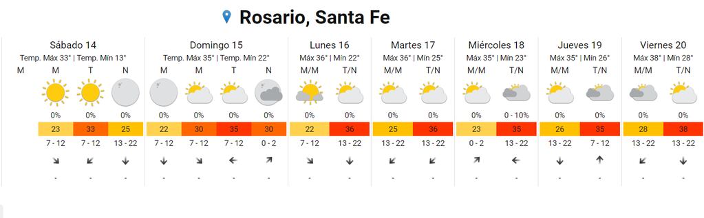 Calor y más calor en Rosario