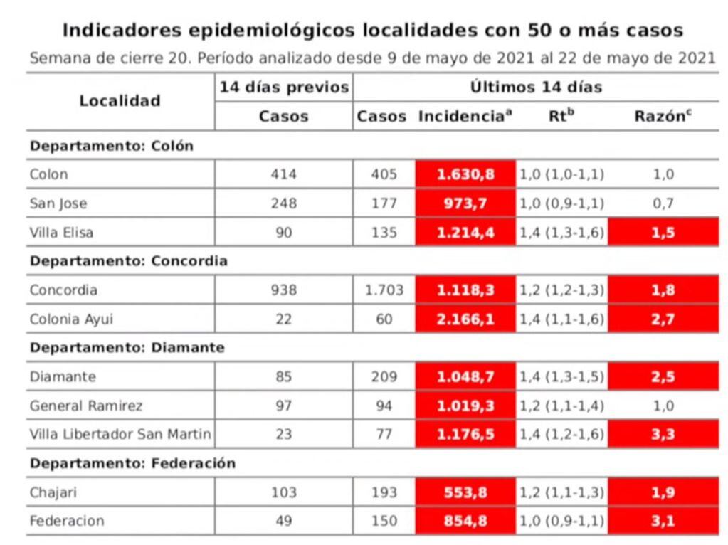 Aumento de casos en Entre Ríos en los últimos 14 días