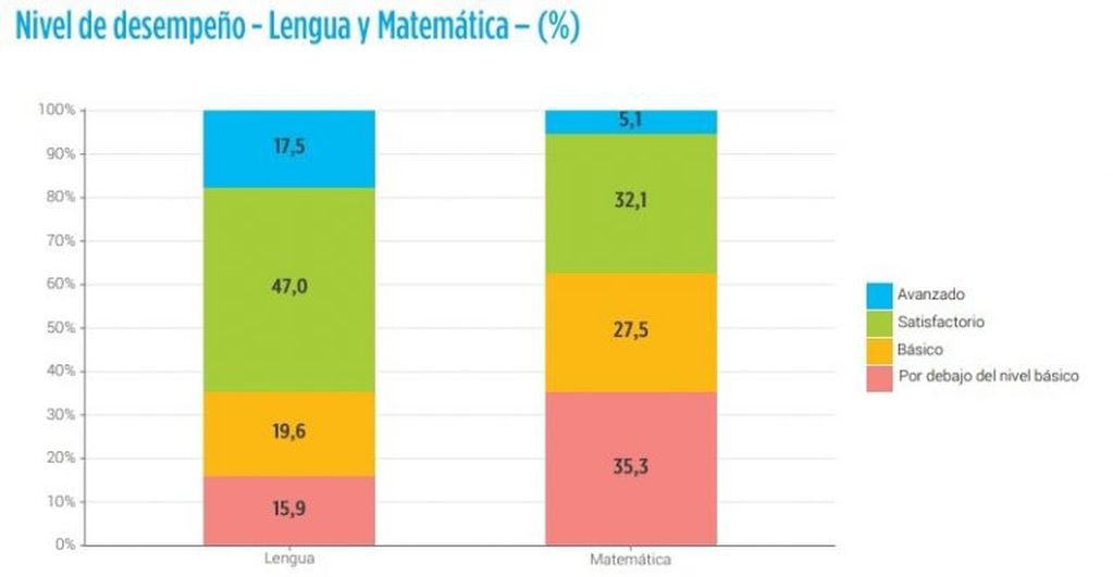 Resultados del operativo Aprender 2017.