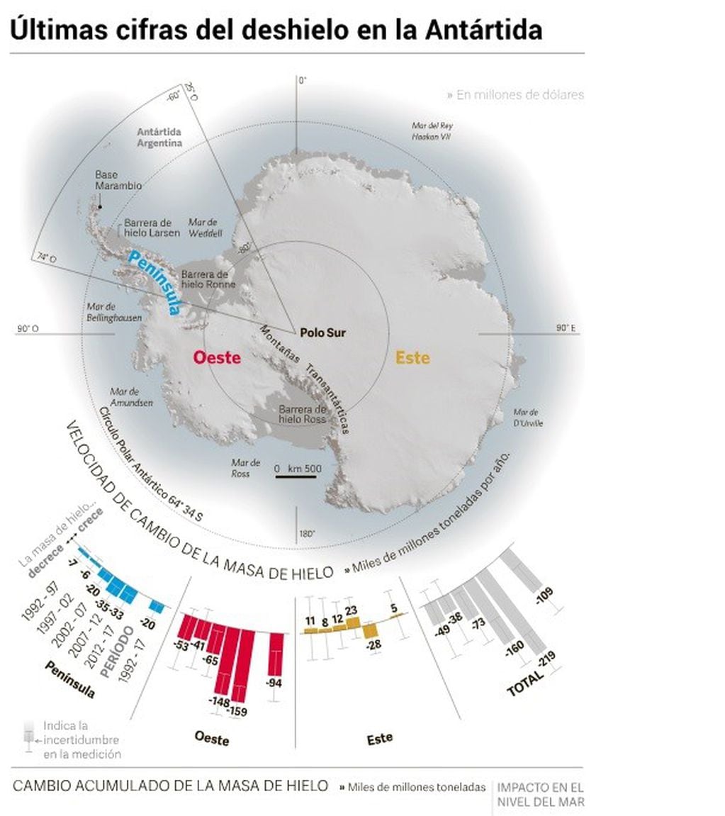Últimas cifras del deshielo en la Antártida (Fuente: Clarín)