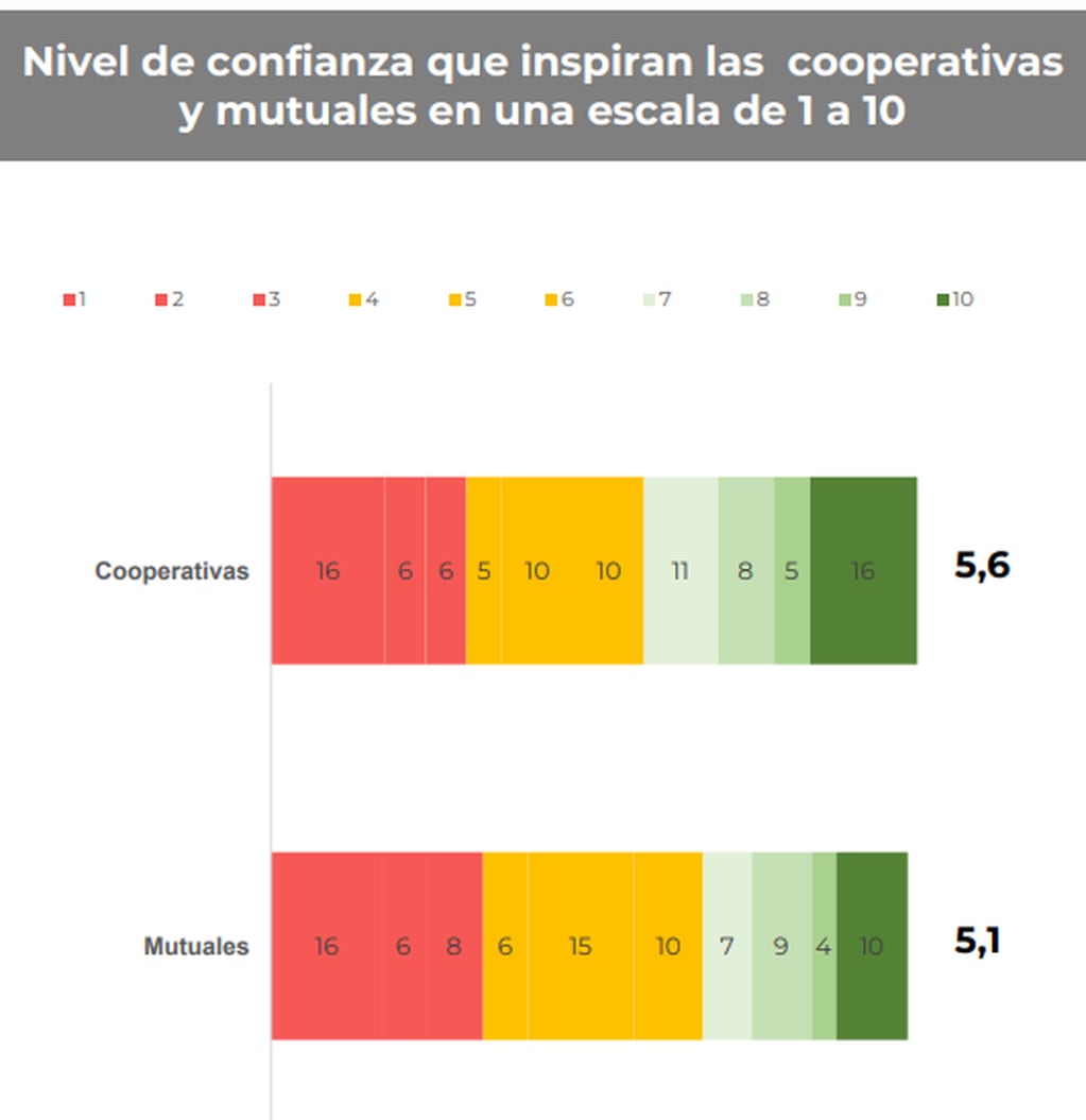 El nivel de aceptación de las cooperativas por los argentinos.