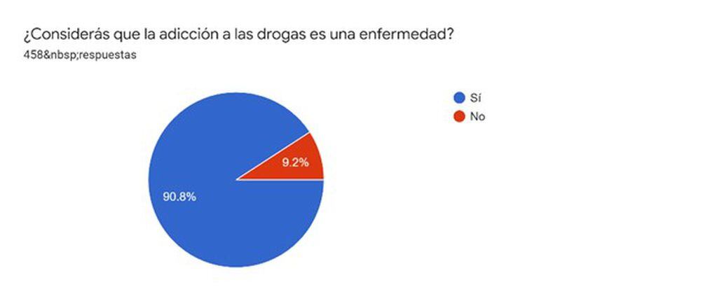 Estadísticas de la encuesta realizada en Arroyito