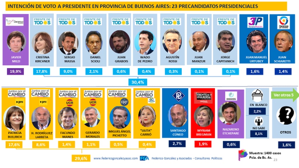 La encuesta de Federico González y Asociados sobre las próximas elecciones.