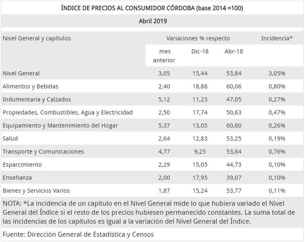 Inflacion de abril en Córdoba.