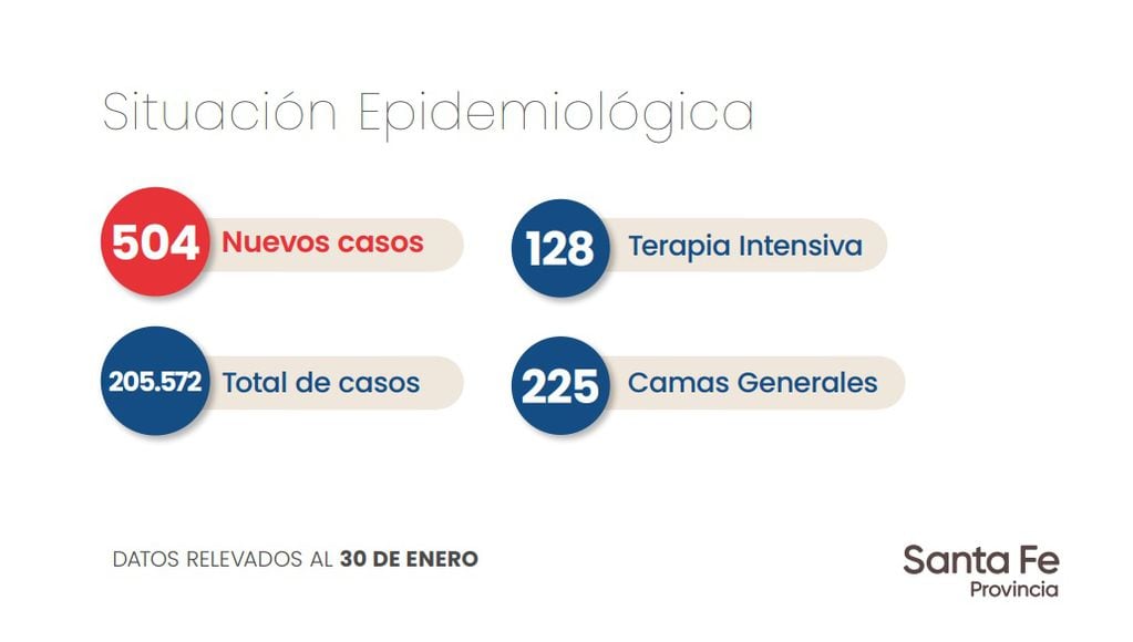 Este sábado se confirmaron 504 casos nuevos de coronavirus. (Gobierno de Santa Fe)