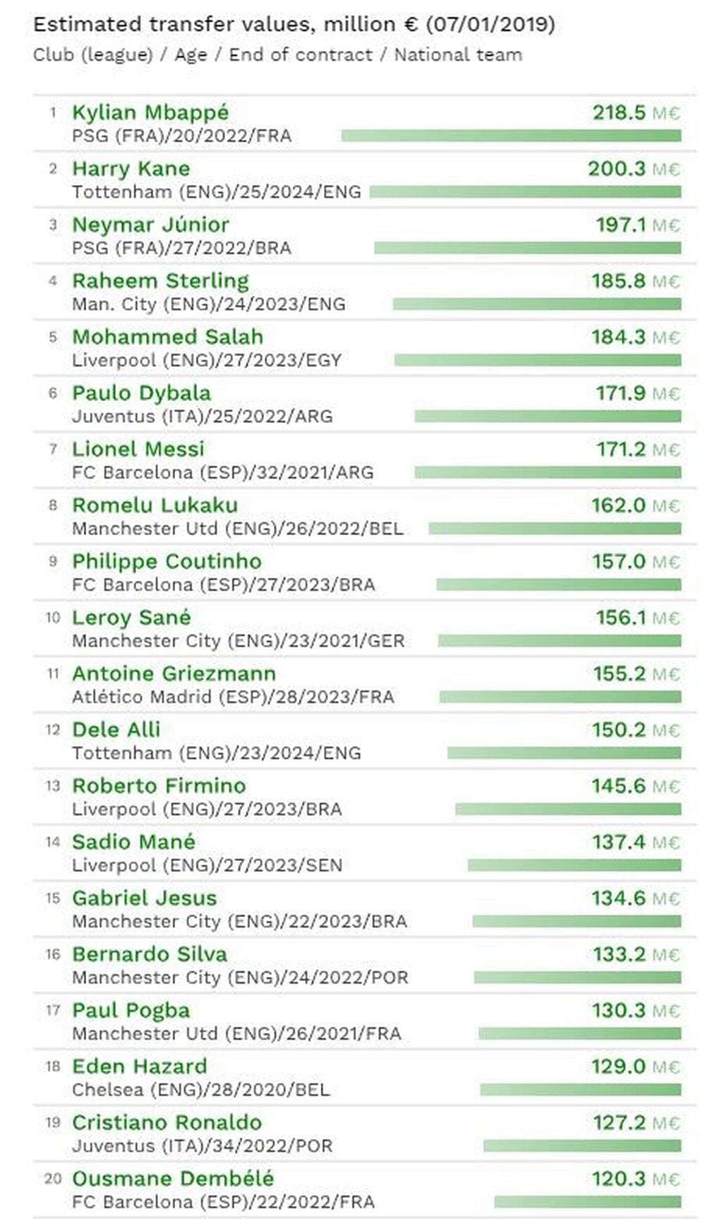 Jugadores más caros del mundo (Observatorio de Fútbol CIES).