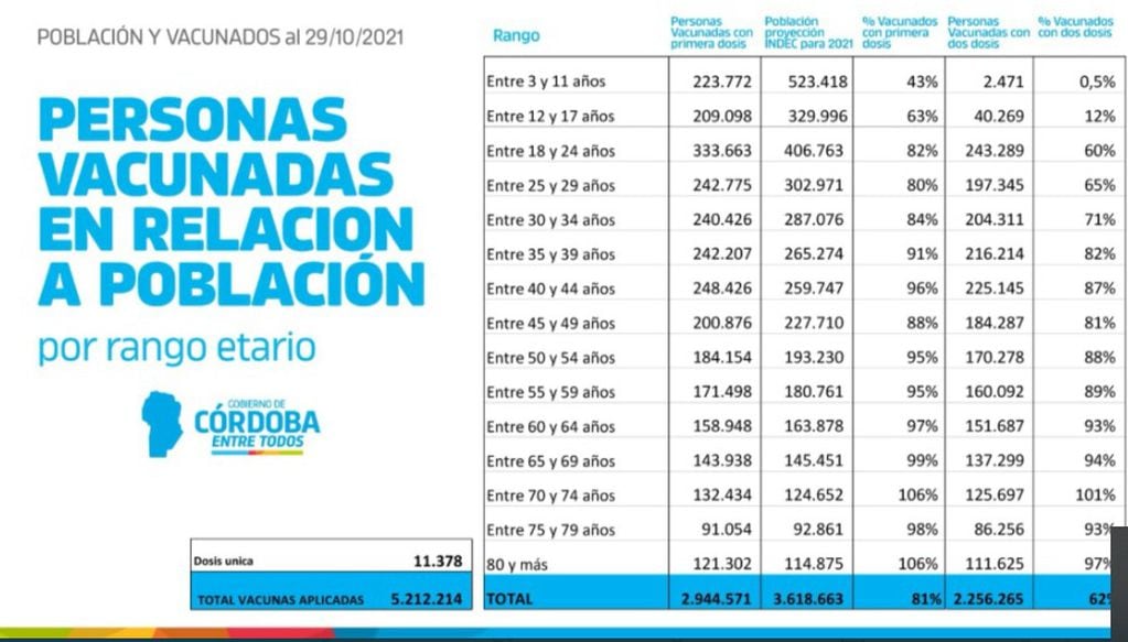 Los porcentajes de vacunación COVID a fines de octubre.