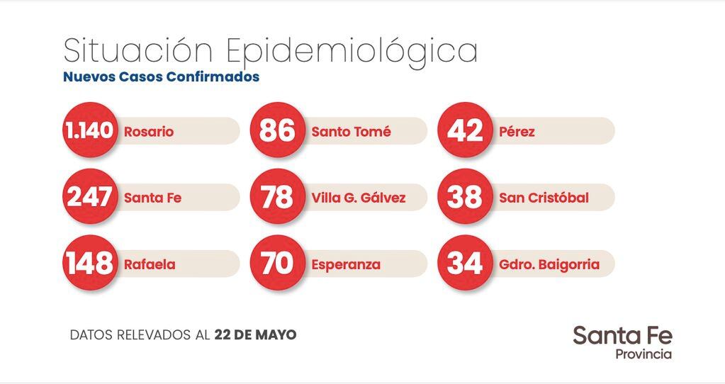 Los casos por coronavirus en Pérez, anunciados por el Ministerio de Salud de la Provincia