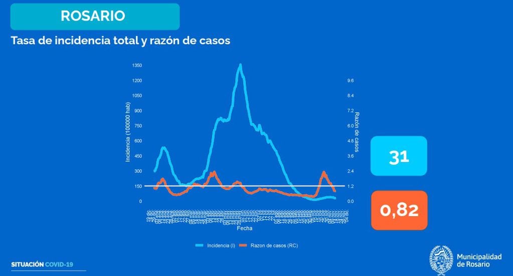 Baja de casos de coronavirus en Rosario