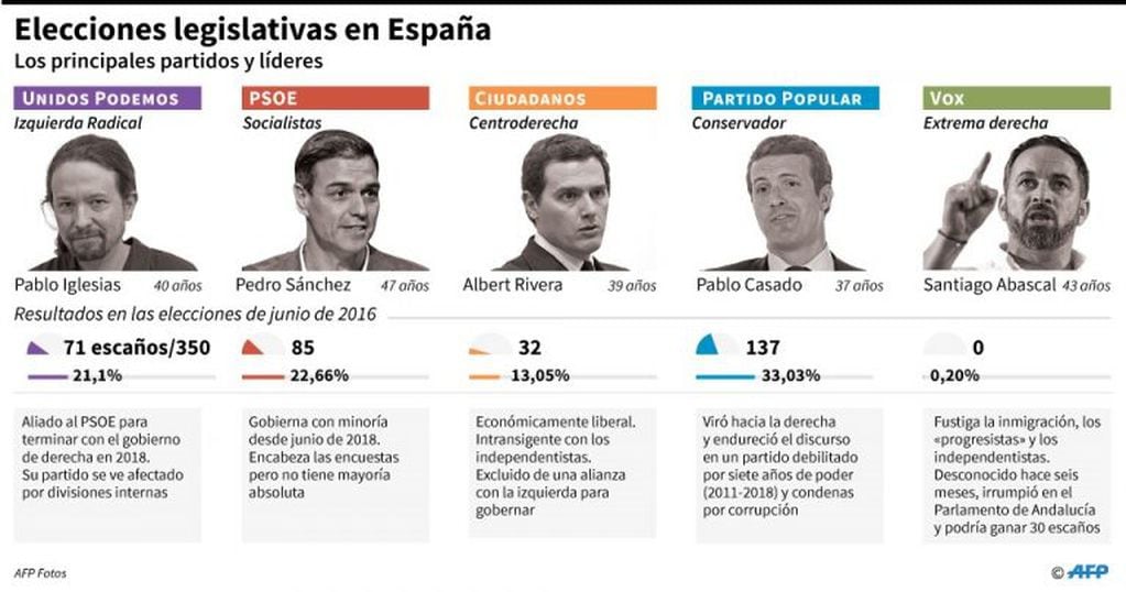 Los principales partidos españoles y sus dirigentes de cara a las elecciones legislativas del 28 de abril