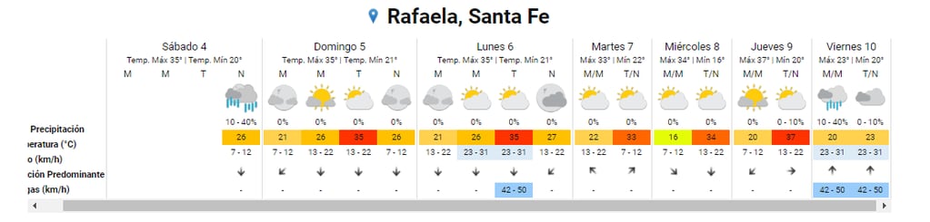 Pronóstico para los próximos días en Rafaela