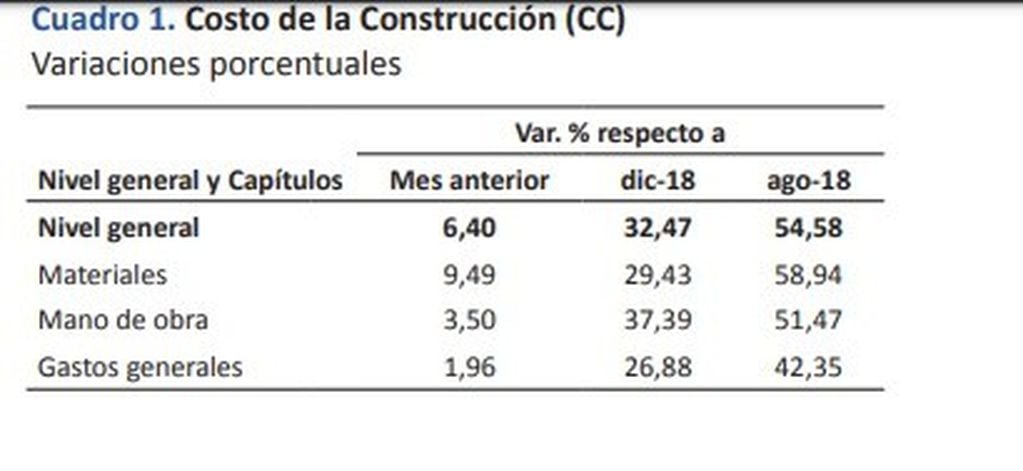 Costo de la construcción durante agosto en la provincia de Santa Fe. (Ipec)