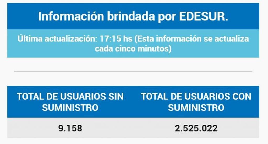 Cerca de 10 mil usuarios de Edesur sin luz (ENRE).