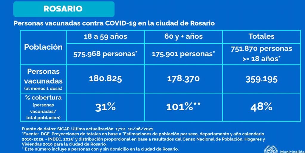 Vacunados contra el coronavirus en Rosario al 18 de junio de 2021