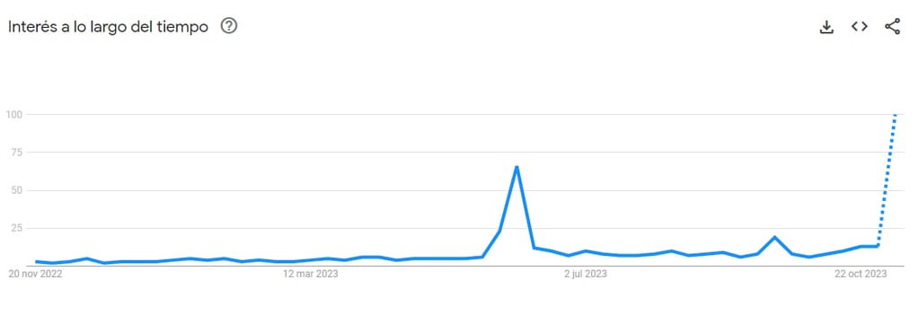 Así fue la variación de búsquedas sobre Taylor en Google durante el 2023.
